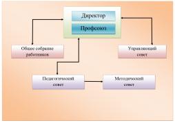 Органы управления МКОУДО ЗАТО Знаменск ЦДТ